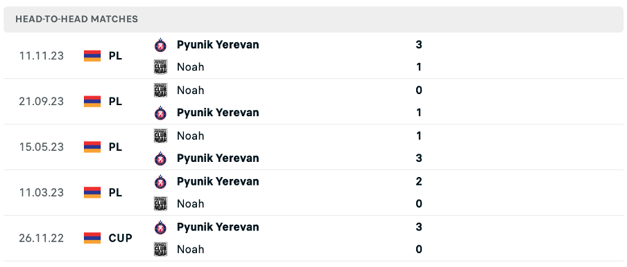 Noah vs Pyunik Yerevan